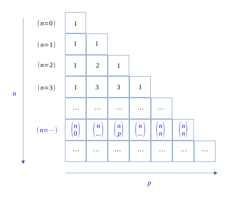 Le triangle de Pascal