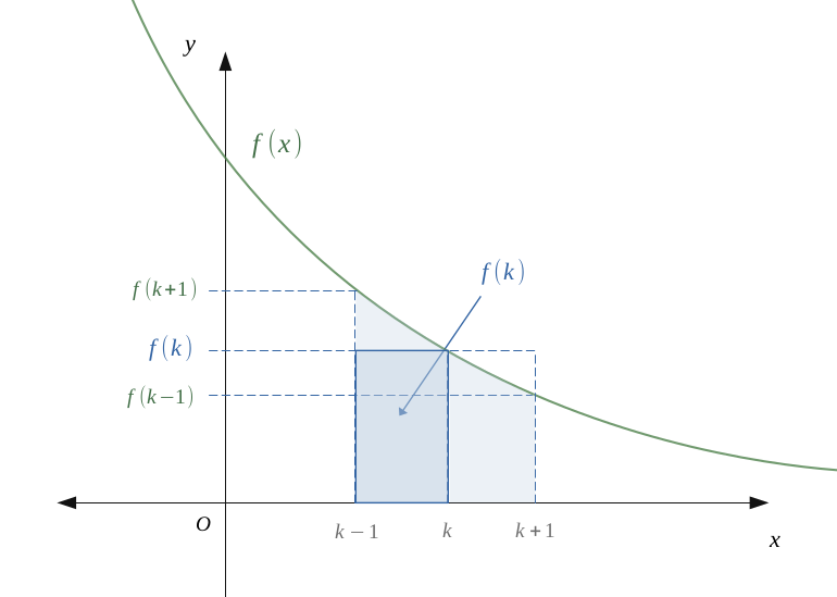 Comparaison série-intégrale