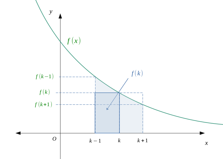 Integrals-series comparison