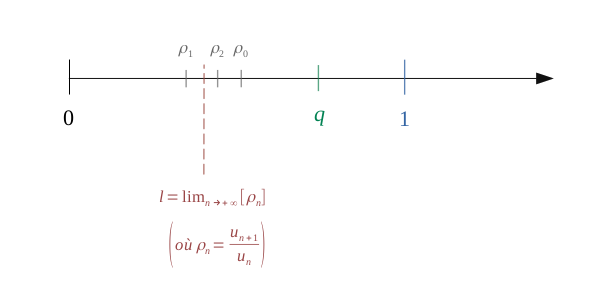 Integrals-series comparison