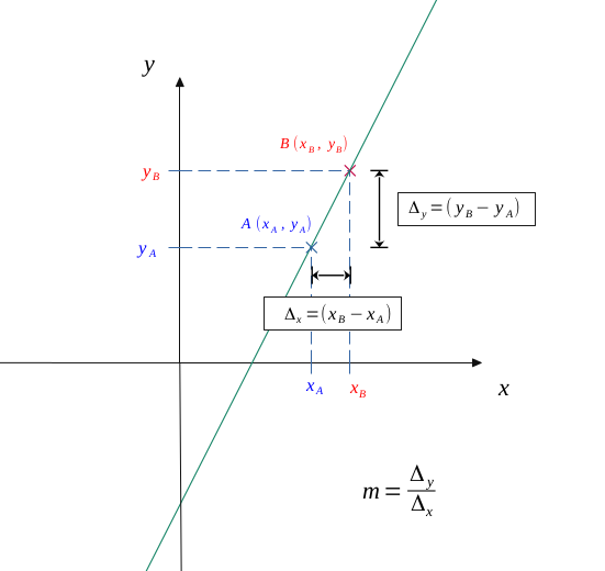 Calcul de la pente entre A et B