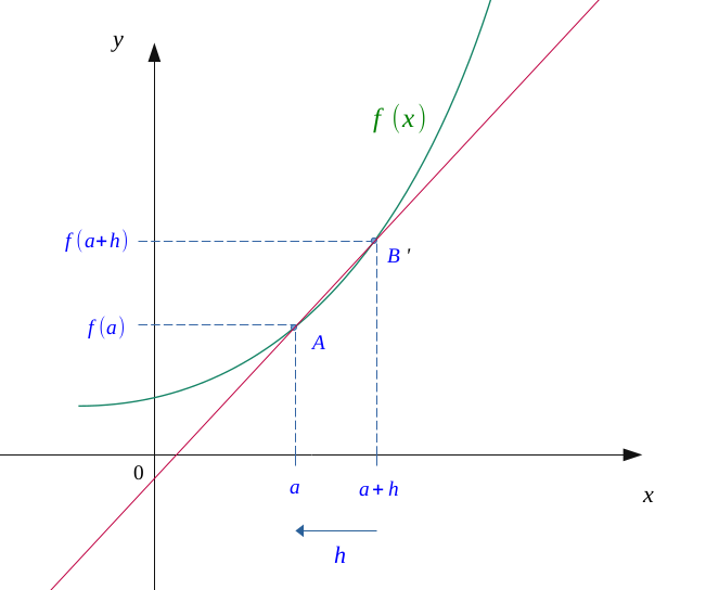 Réduction de la distance entre A et B