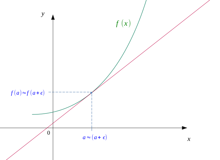 Réduction à une distance infinitésimale