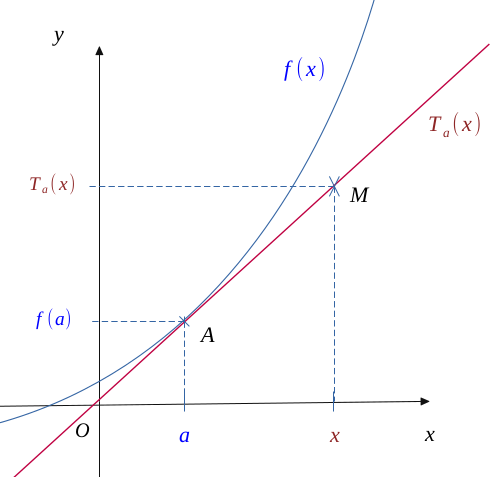 Équation de la tangente à la courbe au point d'abscisse a