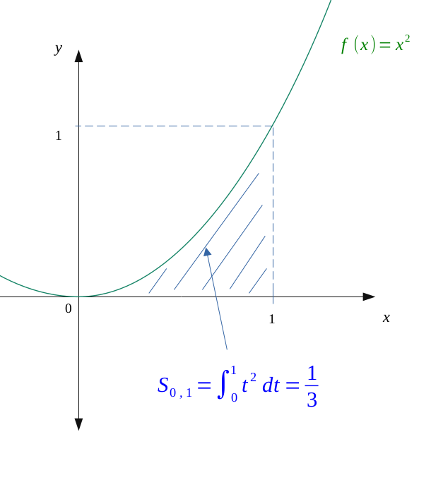 Calculation of the integral of the square function between the two bounds 0 and 1