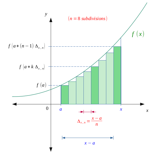 Calculation of a Riemman sum from the left
