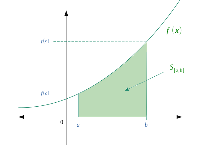 Intégrale de la fonction f de a vers b