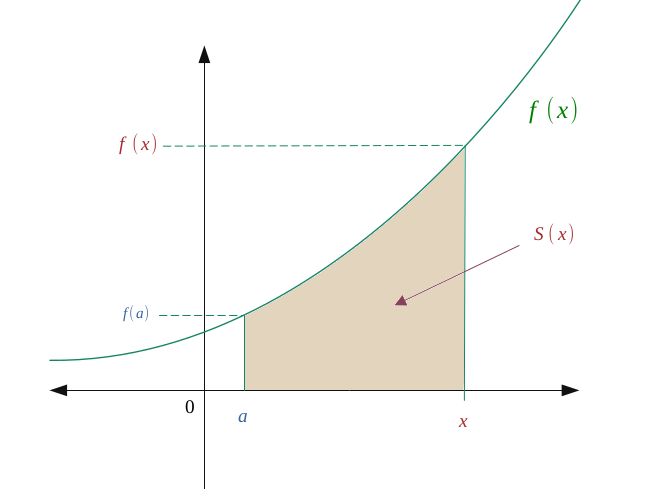 Intégrale définie de la fonction f de a vers x