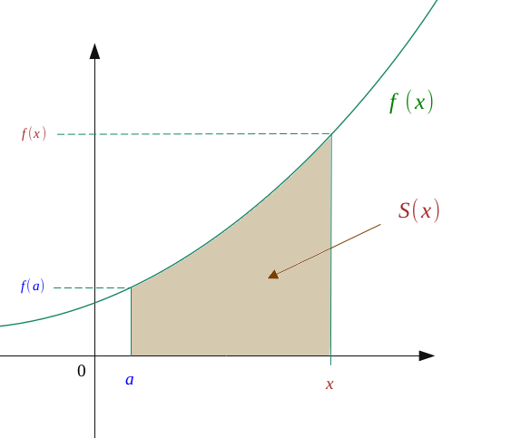 Definite integral of function f from a to x