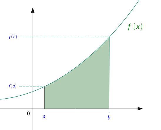 Integral of function f from a to b
