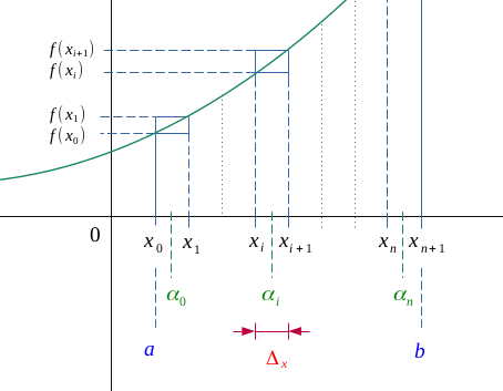 The mean value theorem applied to function f