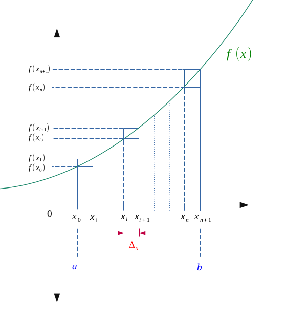 A function f subdivided into a series of smallest intervals on the x-axis