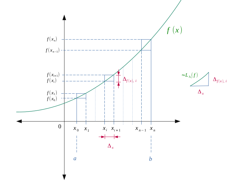 Une fonction subdivisée en plus petits intervalles sur l'axe des abscisses