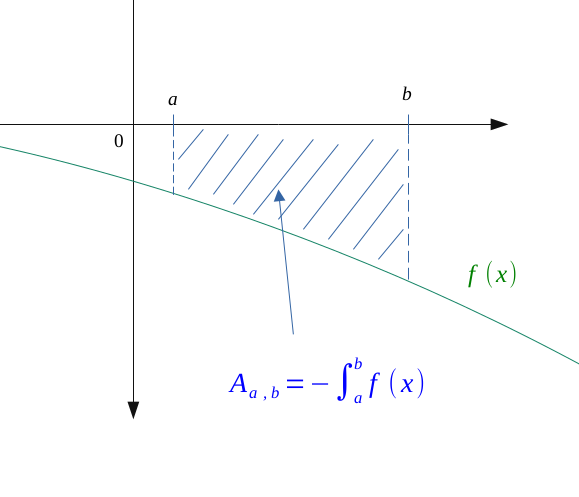 Negative integral