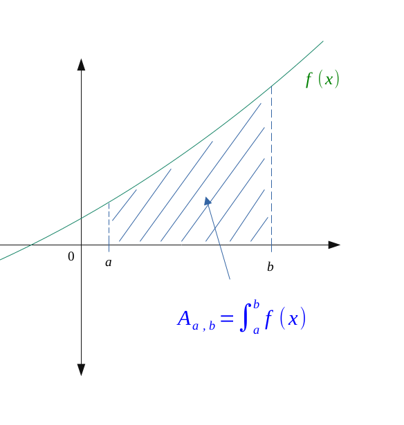 Integral as the area between the curve of the function and the abscissa axis