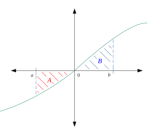 Graph of two integrals, one positive and another negative