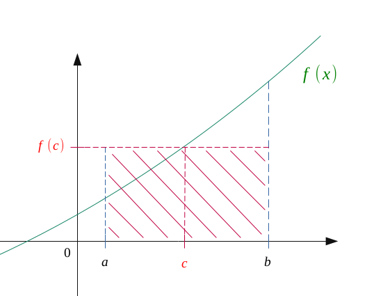 Graph of two integrals, one positive and the other negative