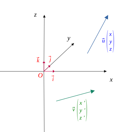 Two vectors u and v in space