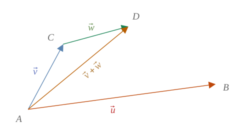 Illustration of the distributive law for vectors