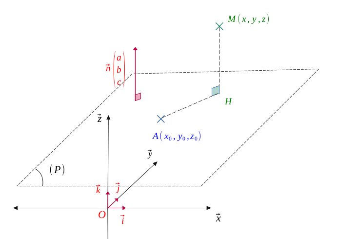 Distance from a point to a plane by the scalar product
