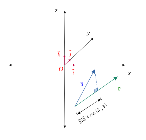 Orthogonal projection of the vector u on the vector v