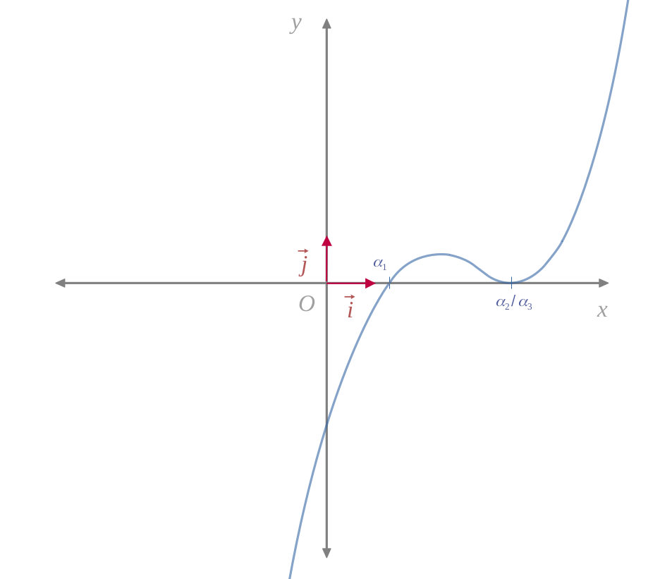 Équation du troisième degré : Delta nul (second cas)