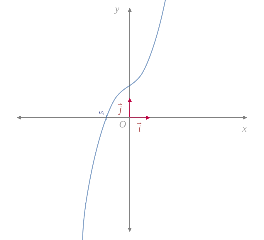 Équation du troisième degré : Delta positif