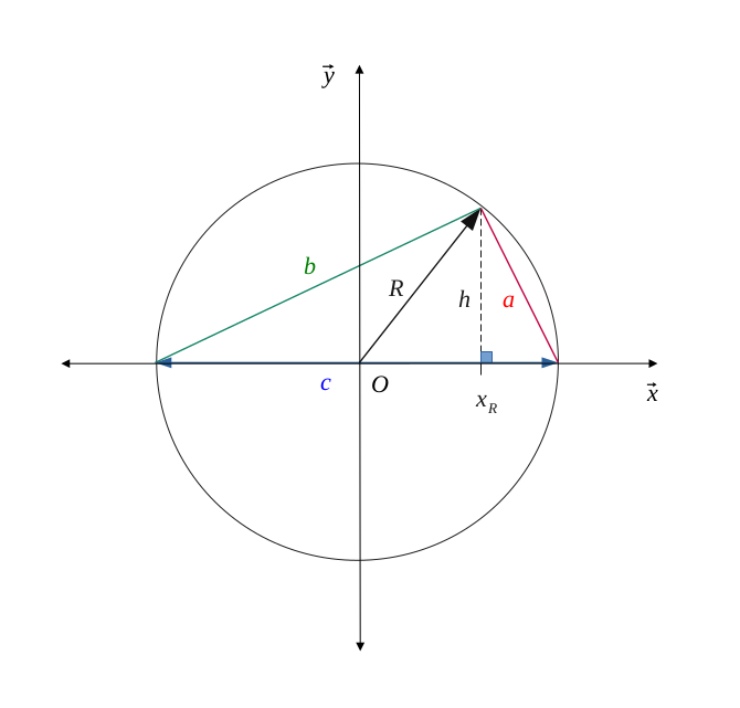 Démonstration du triangle rectangle inscrit dans un cercle