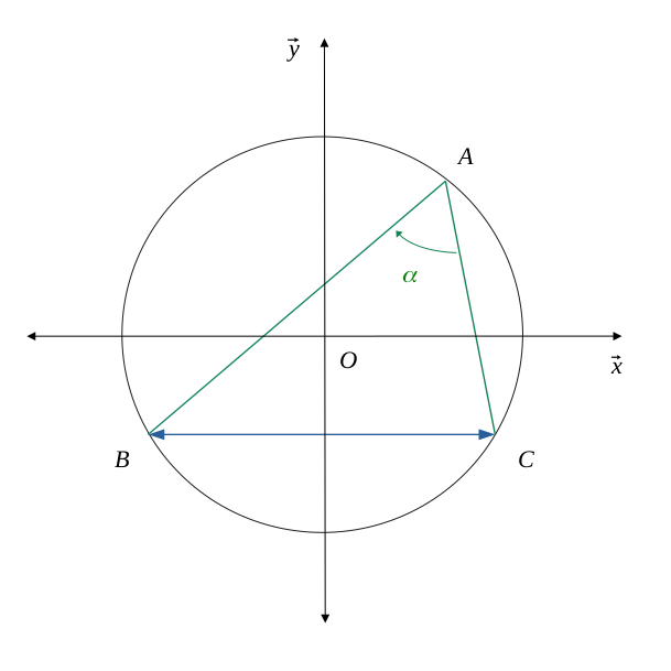 Un triangle rectangle inscrit dans un cercle avec un côté comme corde du cercle